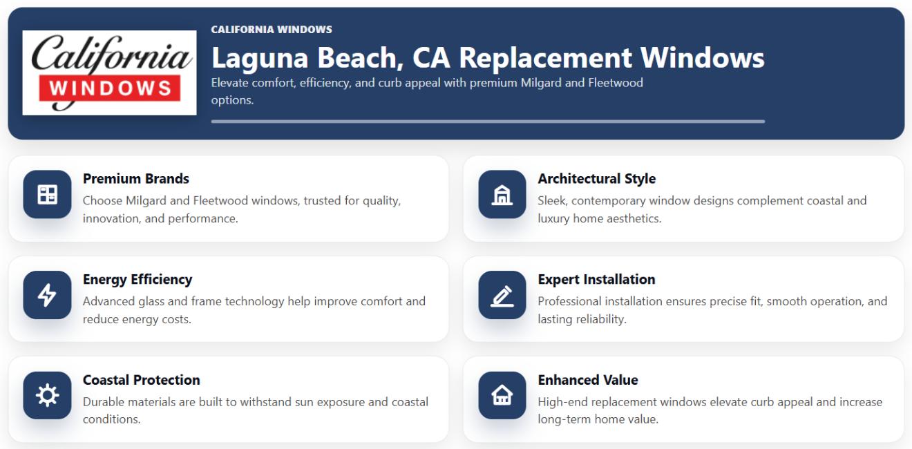 Infographic showcasing Laguna Beach, CA replacement windows, highlighting premium Milgard and Fleetwood brands, energy efficiency, coastal protection, architectural style, expert installation, and enhanced home value.