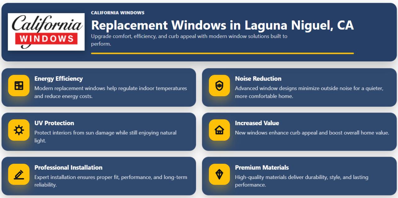 Infographic highlighting Laguna Niguel, CA replacement windows, showcasing benefits such as energy efficiency, noise reduction, UV protection, increased home value, professional installation, and premium materials.